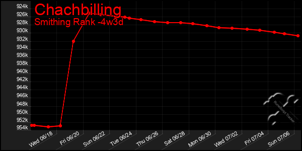 Last 31 Days Graph of Chachbilling