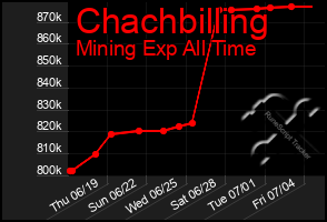Total Graph of Chachbilling
