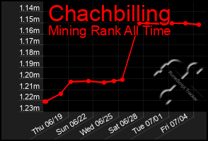 Total Graph of Chachbilling