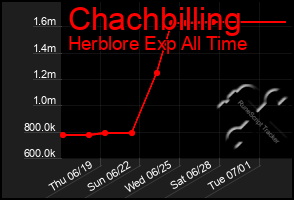 Total Graph of Chachbilling