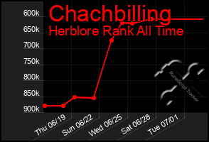 Total Graph of Chachbilling