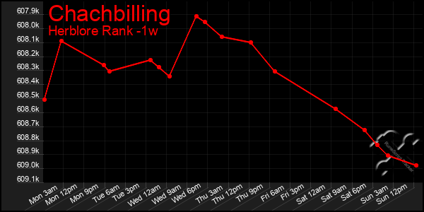 Last 7 Days Graph of Chachbilling