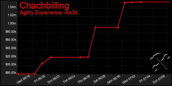 Last 31 Days Graph of Chachbilling