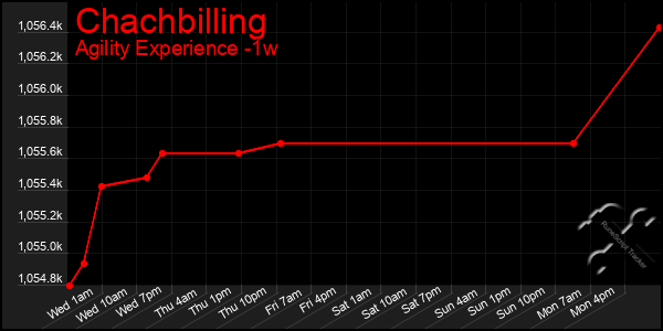 Last 7 Days Graph of Chachbilling