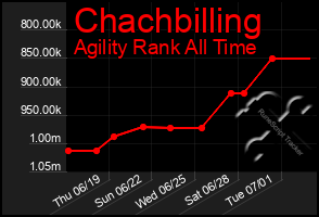 Total Graph of Chachbilling