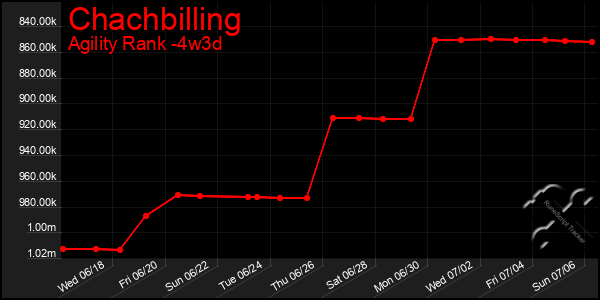 Last 31 Days Graph of Chachbilling