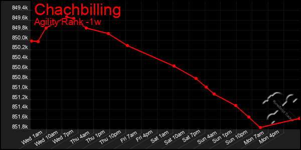 Last 7 Days Graph of Chachbilling