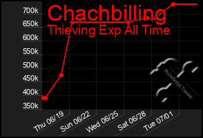 Total Graph of Chachbilling