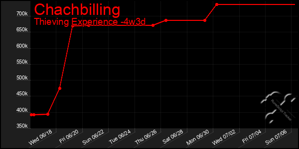 Last 31 Days Graph of Chachbilling