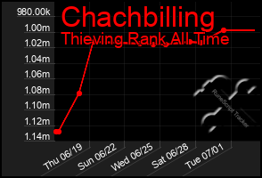 Total Graph of Chachbilling