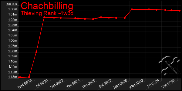 Last 31 Days Graph of Chachbilling