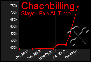Total Graph of Chachbilling