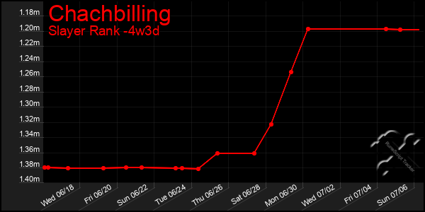 Last 31 Days Graph of Chachbilling