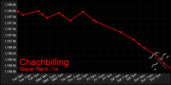 Last 7 Days Graph of Chachbilling