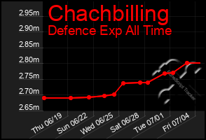 Total Graph of Chachbilling