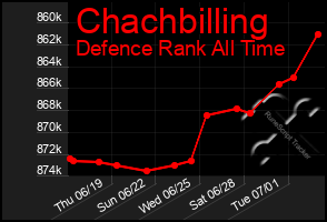 Total Graph of Chachbilling