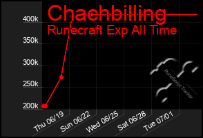 Total Graph of Chachbilling