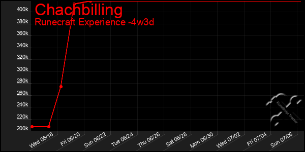 Last 31 Days Graph of Chachbilling