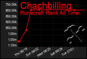 Total Graph of Chachbilling