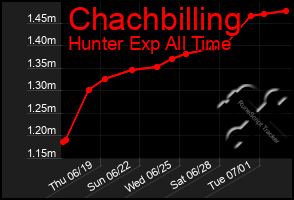 Total Graph of Chachbilling