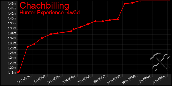 Last 31 Days Graph of Chachbilling