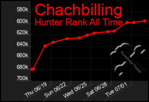 Total Graph of Chachbilling