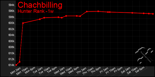 Last 7 Days Graph of Chachbilling