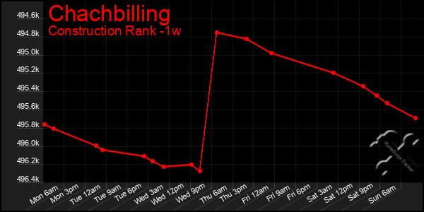 Last 7 Days Graph of Chachbilling
