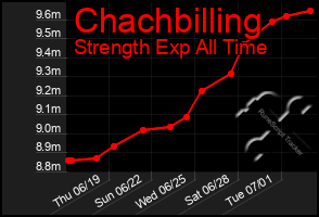Total Graph of Chachbilling