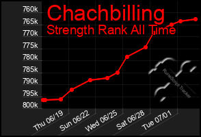 Total Graph of Chachbilling