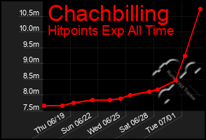 Total Graph of Chachbilling