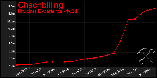 Last 31 Days Graph of Chachbilling