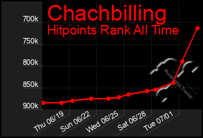 Total Graph of Chachbilling