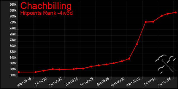 Last 31 Days Graph of Chachbilling