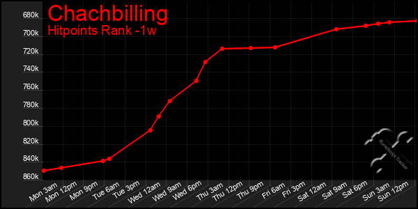 Last 7 Days Graph of Chachbilling