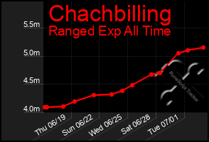 Total Graph of Chachbilling