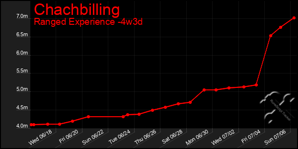 Last 31 Days Graph of Chachbilling