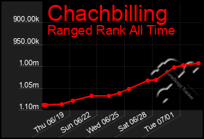 Total Graph of Chachbilling