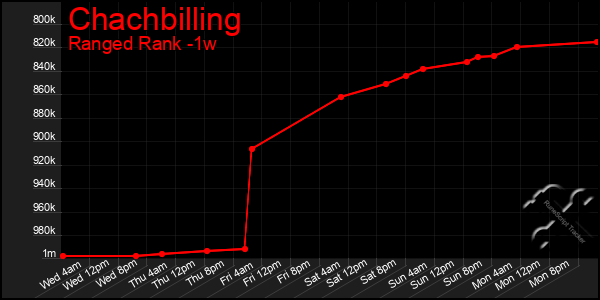 Last 7 Days Graph of Chachbilling