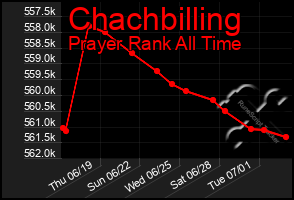 Total Graph of Chachbilling