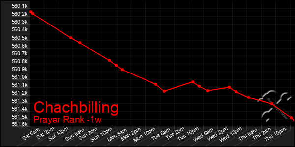 Last 7 Days Graph of Chachbilling