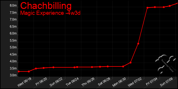 Last 31 Days Graph of Chachbilling