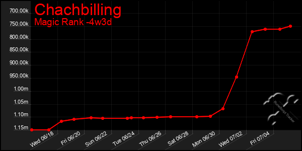 Last 31 Days Graph of Chachbilling