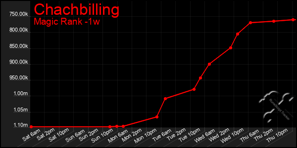 Last 7 Days Graph of Chachbilling