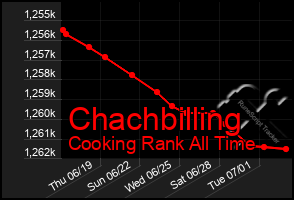 Total Graph of Chachbilling