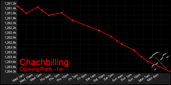 Last 7 Days Graph of Chachbilling