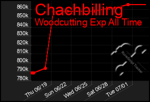 Total Graph of Chachbilling