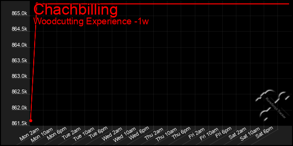 Last 7 Days Graph of Chachbilling