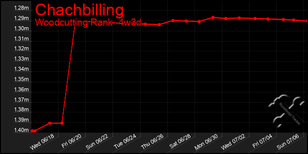 Last 31 Days Graph of Chachbilling