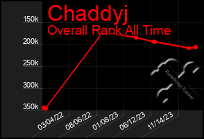 Total Graph of Chaddyj